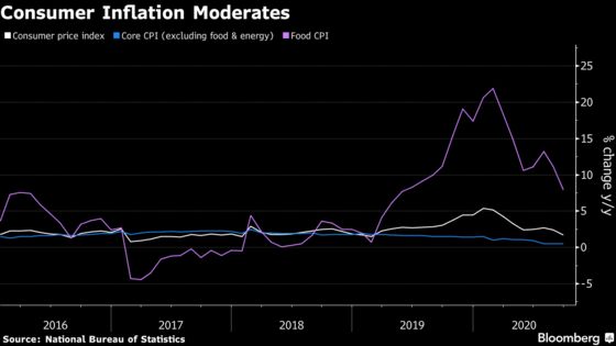 China September Inflation Slows as Food Price Gains Moderate