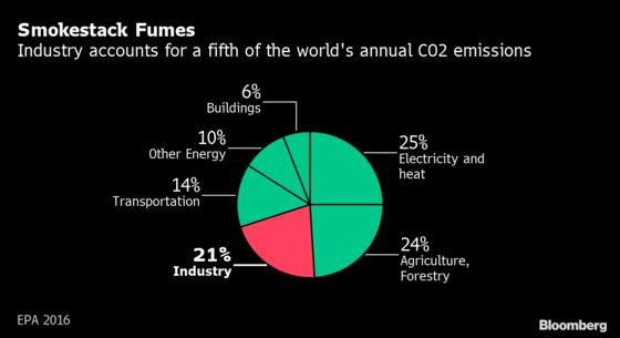 Electrifying Europe’s Factories Would Slash Emissions by 2050