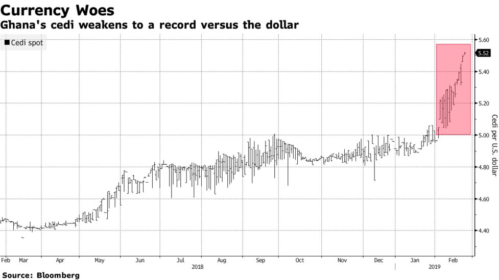 Cedi Falls To Record As Foreign Investors Shun Ghana Bonds Bloomberg - 