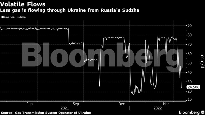 Less gas is flowing through Ukraine from Russia's Sudzha