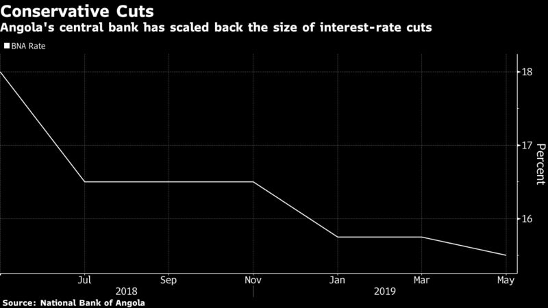 Angola's central bank has scaled back the size of interest-rate cuts