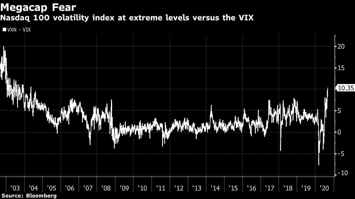 nasdaq vix 100