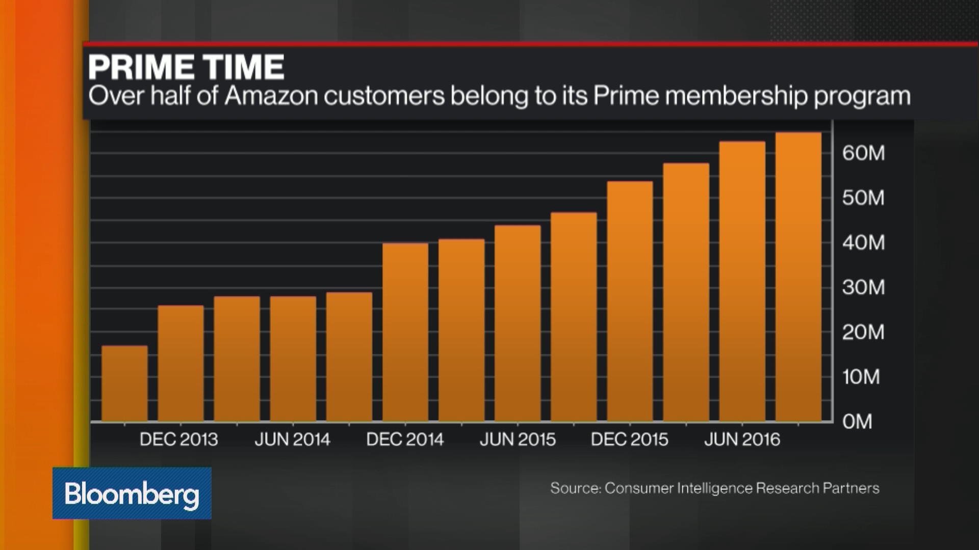 Can Amazon Survive Peak Prime? Bloomberg