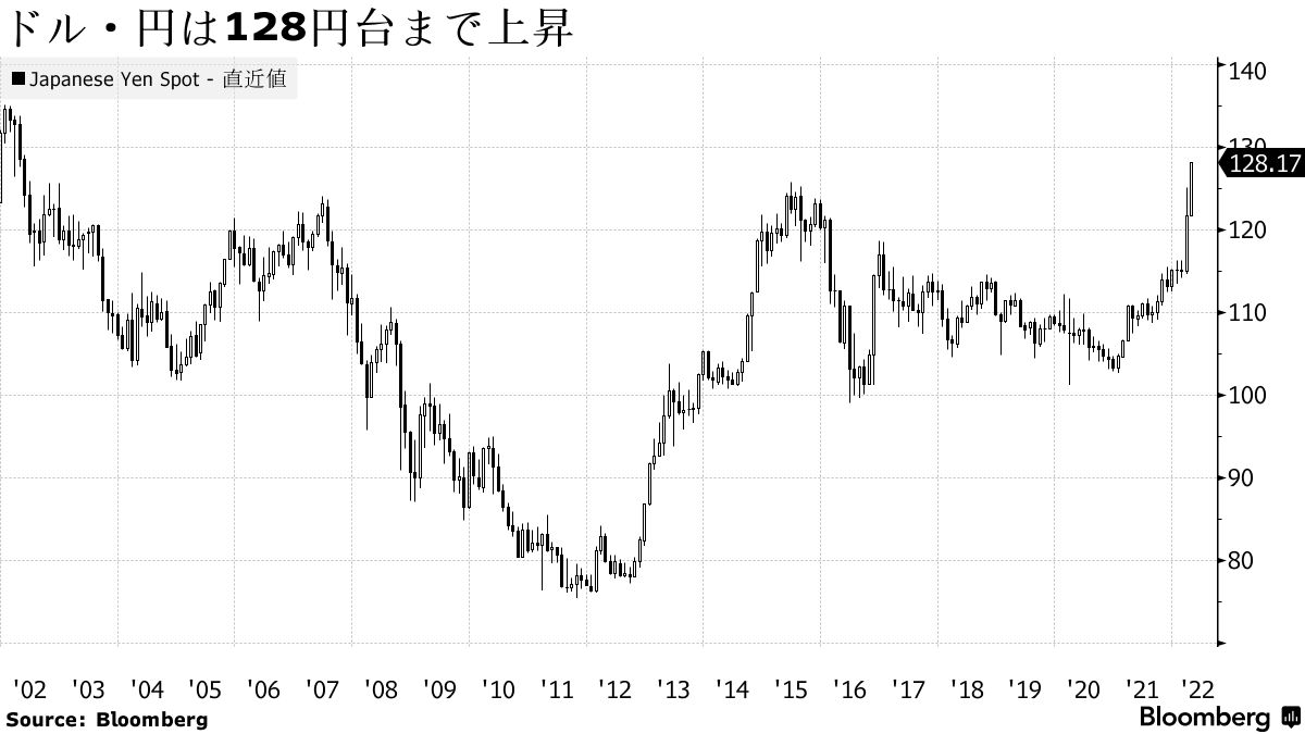 ドル・円は128円台に上昇、財務相の円安懸念発言に効果なく上値拡大 - Bloomberg