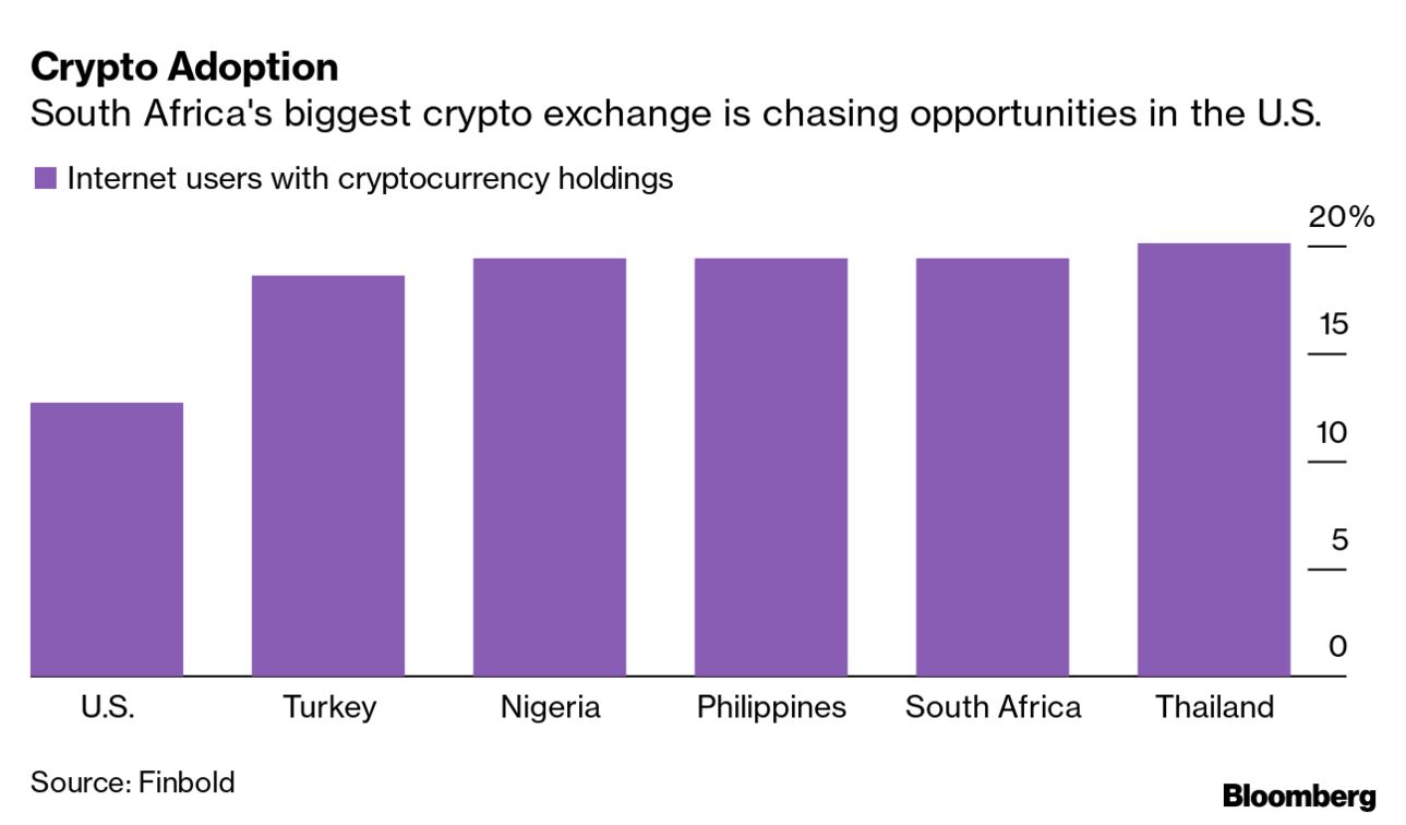 Luno: Biggest Crypto Exchange in Africa Sets Sights on U.S. Expansion -  Bloomberg