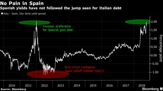 The Italian Contagion Risk Is Hiding in Global Market Tumult