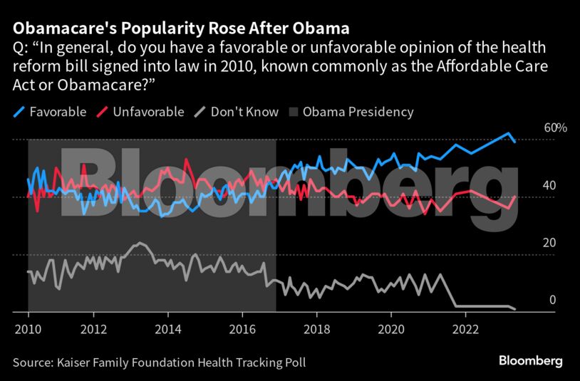Obamacare's Popularity Rose After Obama | Q: “In general, do you have a favorable or unfavorable opinion of the health reform bill signed into law in 2010, known commonly as the Affordable Care Act or Obamacare?”