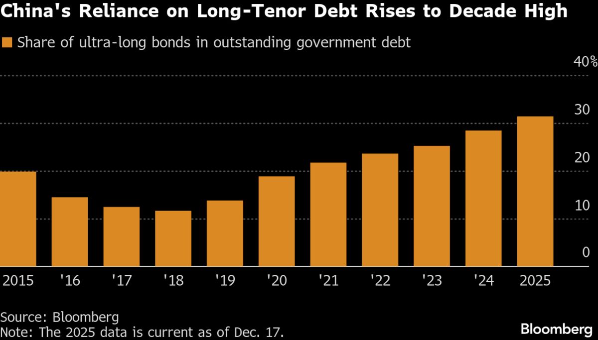 ⚫️ BLOOMBERG: "Aumento del Debito Sovrano a Lungo Termine in Cina: Rischi per i Rendimenti e la Domanda"