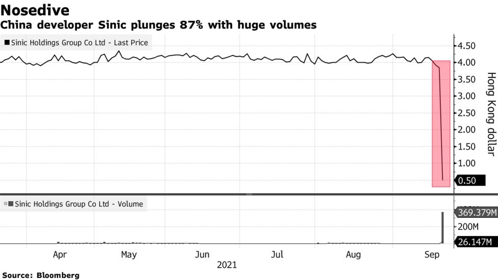 Chinese Property Developer Sinic Halts Trading After Sinking 87 Bloomberg