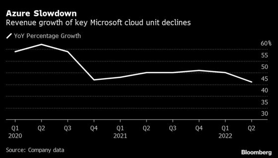 Microsoft Soars After Cloud Forecast Eases Wall Street’s Worries