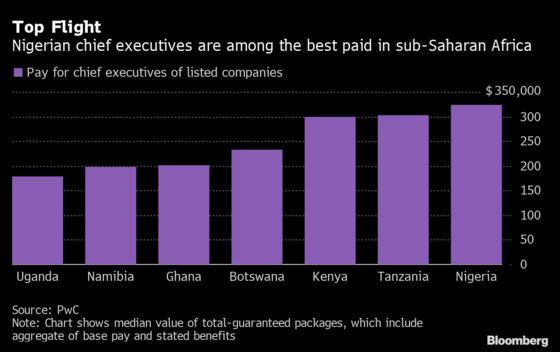 Nigeria CEOs Among Best Paid in Sub-Saharan Africa, PwC Says