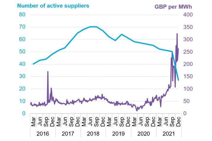 Residential energy suppliers and power prices in Britain