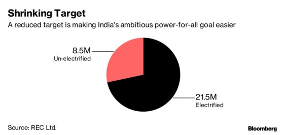 Power-for-All Target Shrinks in India as Modi's Deadline Nears