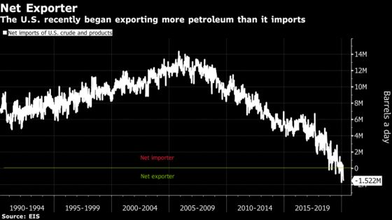 America’s Days as Net Oil Exporter Are Numbered Amid Price Rout