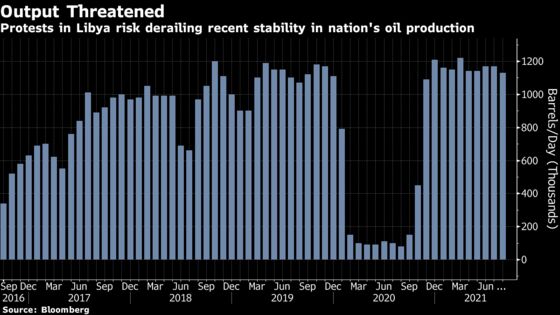 Libya Protests Block Oil Exports, Risking Recent Stability