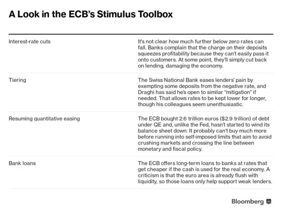 Draghi Sees Prospect of More ECB Stimulus Amid Weak Inflation