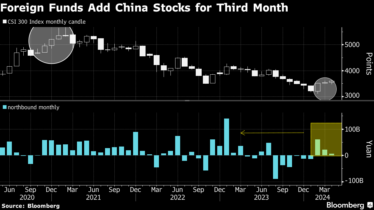 海外投資家、中国株を３カ月連続で買い越し－ここ１年で最長 - Bloomberg