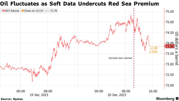 Oil Fluctuates as Soft Data Undercuts Red Sea Premium