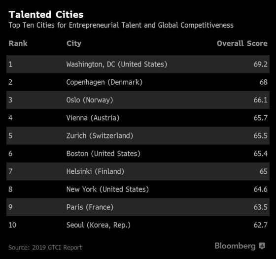 Washington and Boston Are Beating NYC for Entrepreneurial Talent