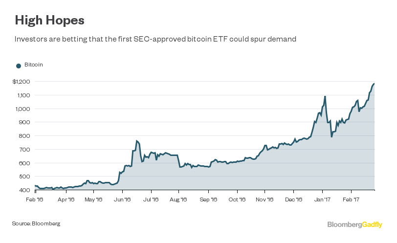 bet on bitcoin etf