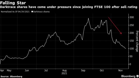 Darktrace May Drop Out of FTSE 100, Leaving U.K. With Tech Gap