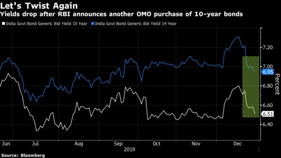 India’s Bonds Rally as RBI Surprises With Pace of Purchases