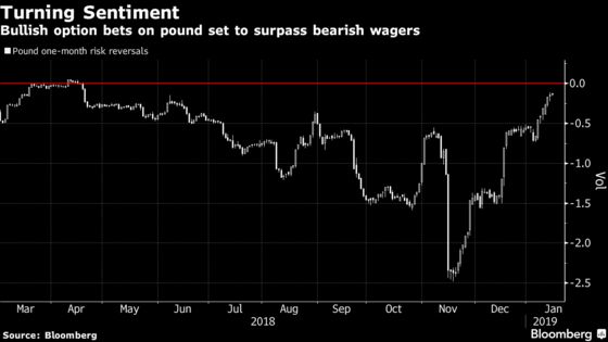 Pound Sentiment Improves in Traders' Positioning for Brexit Vote