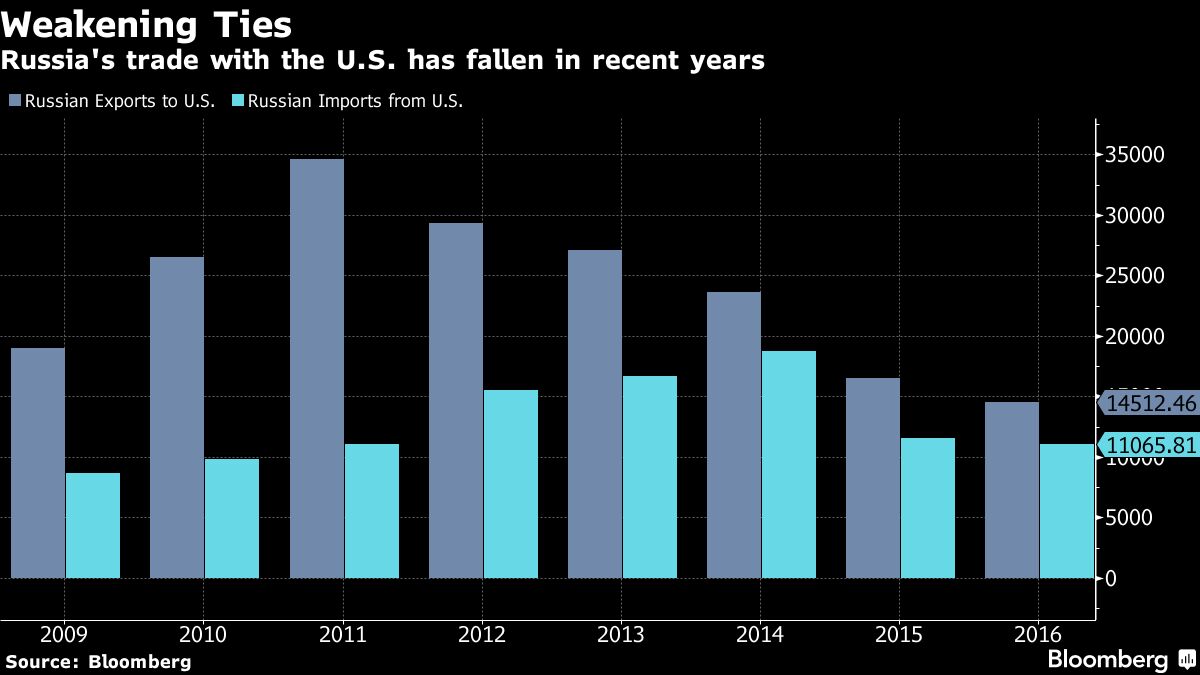 Russian economic bulletin. Bloomberg Russia. Free trade in Russia. Bloomberg Russia November. The us Called for sanctions against Russia for a Surge in Gas Prices.