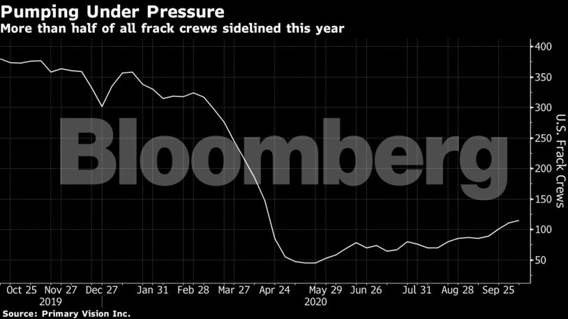 More than half of all frack crews sidelined this year