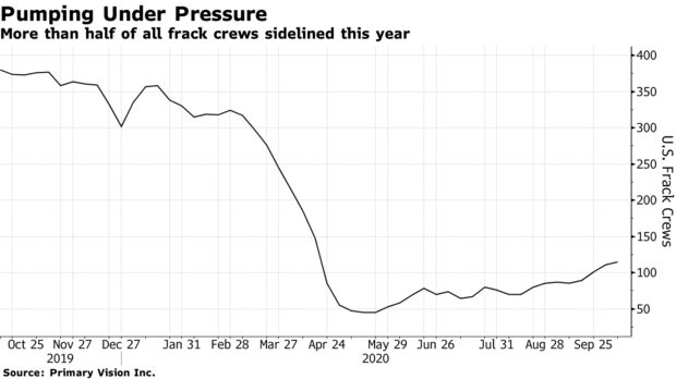 More than half of all frack crews sidelined this year