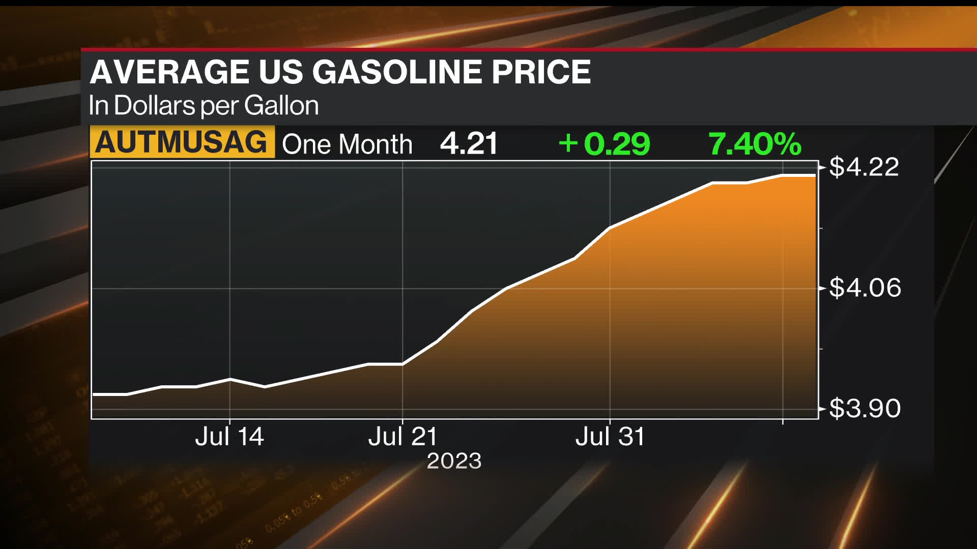 Diesel Price Increase in July Add to Energy Inflation, Outstrips Gasoline's  Rise - Bloomberg