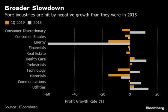 Profit Pinch Worse Than It Looks With 40% of S&P 500 in Decline