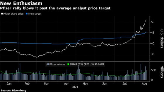 Pfizer Ousts Moderna as Day Traders’ Favorite Vaccine Maker