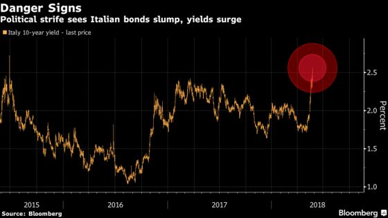 Political Risks Grip Europe's Markets, Stirring Memories of 2012