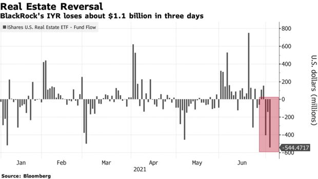 BlackRock's IYR loses about $1.1 billion in three days