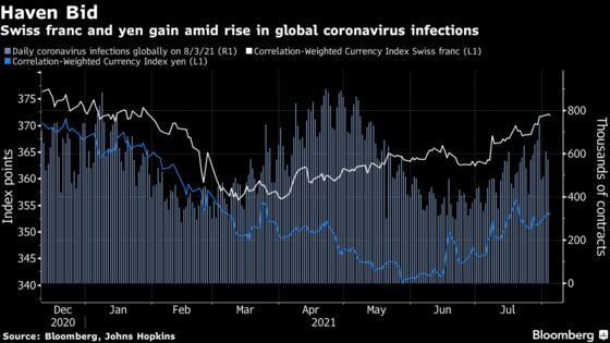 Swiss Franc, Yen Hold Near Multi-Month Highs Amid Virus Concern