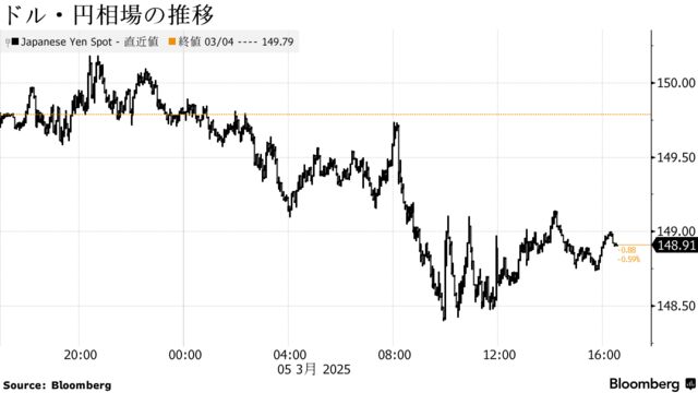 ドル・円相場の推移