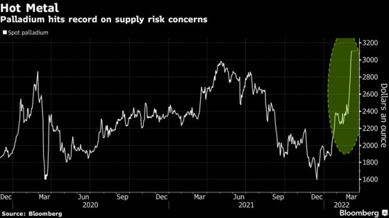 Palladium Smashes Record as Concern Over Russian Supply Mounts