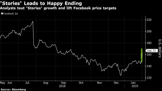 Facebook Bulls See More Gains as Zuckerberg Goes on Offense