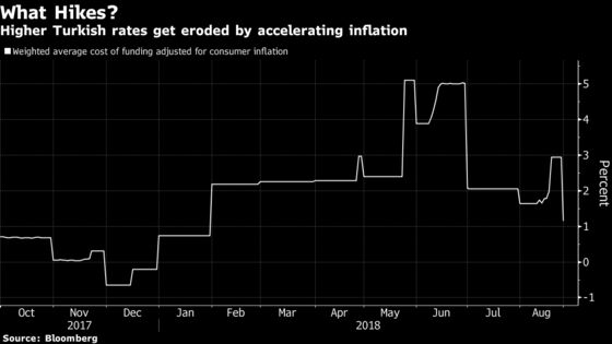 Turkey's Lira Needs More Than Intent to Raise Interest Rates