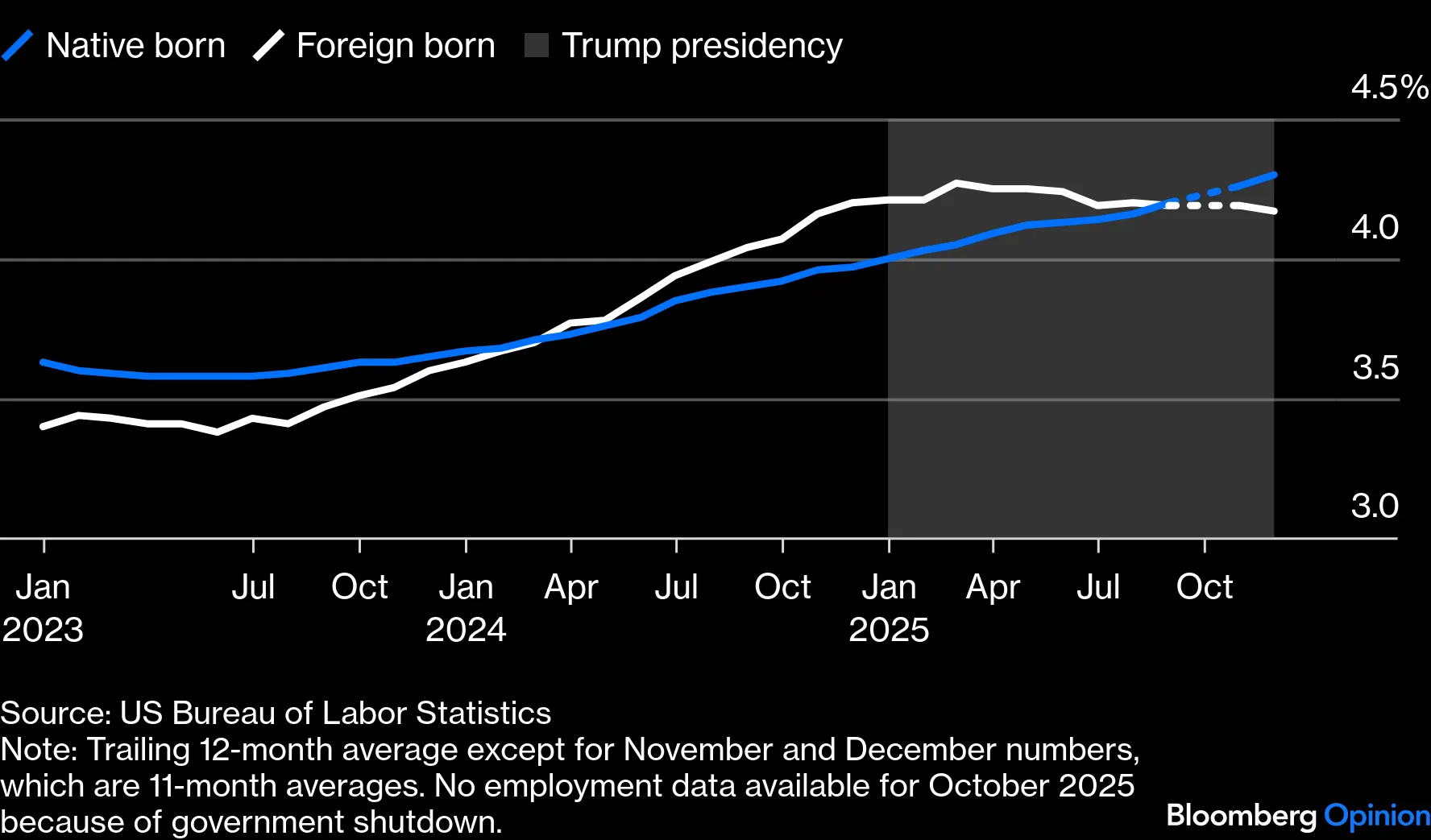 Why Is Unemployment Falling for Foreign-Born Workers? - Bloomberg