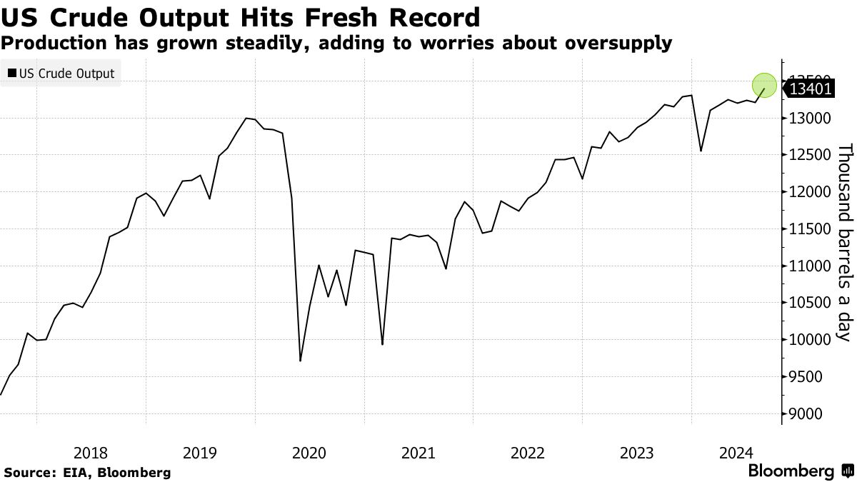 US Oil Output Jumps to Fresh Record in August, Adding to Supply Worries -  Bloomberg
