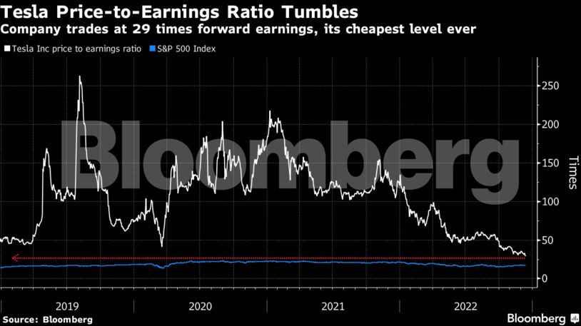 Tesla Price-to-Earnings Ratio Tumbles | Company trades at 29 times forward earnings, its cheapest level ever