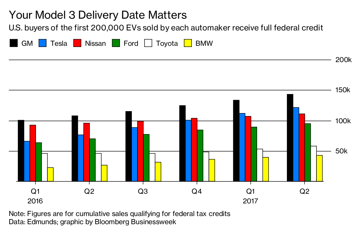 Why Your Model 3 Delivery Date Matters to Your Piggybank Bloomberg