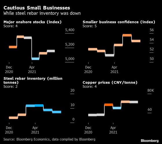 China’s Strong Recovery Shows Signs of Softening as Costs Surge