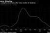 Chile's unemployment rises after nine months of declines