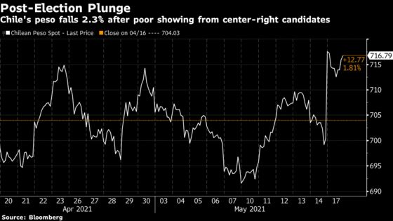 Chile Assets Dive as Government Suffers Crushing Vote Defeat