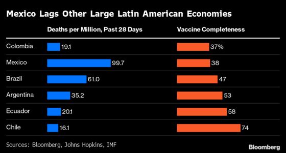 Mexico Sinks to Bottom of Pack After Fast Vaccination Start