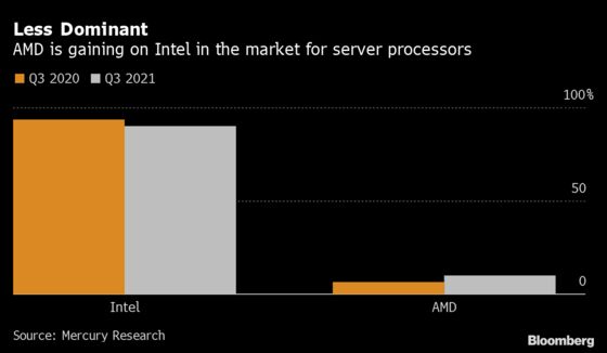 Intel Loses Ground to AMD as Demand for Chromebook Chips Wanes