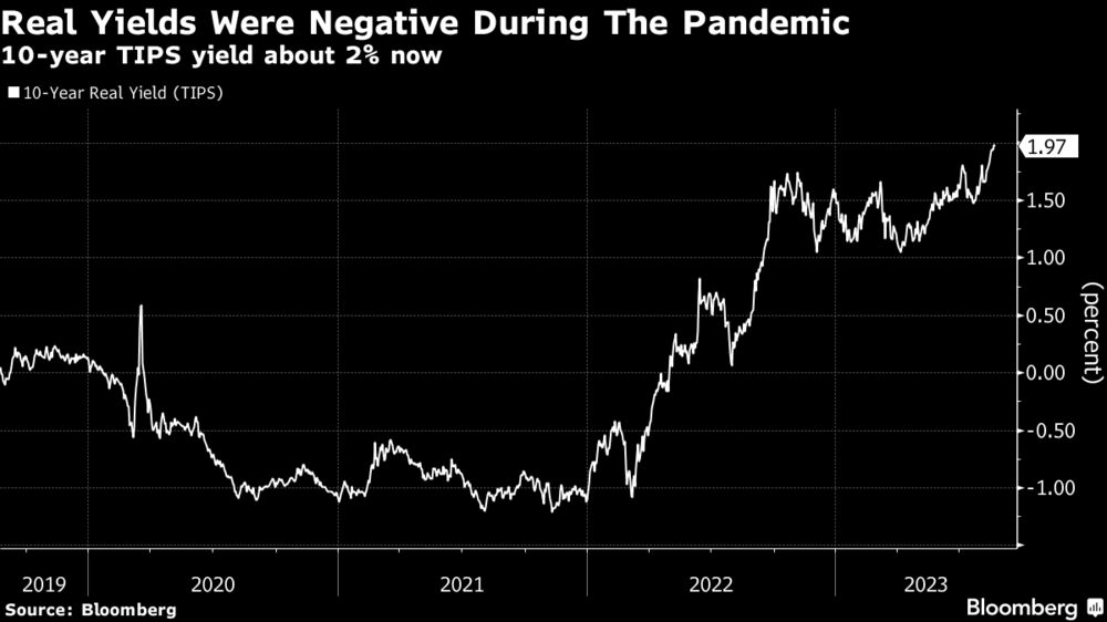 Real Yields Were Negative During The Pandemic | 10-year TIPS yield about 2% now